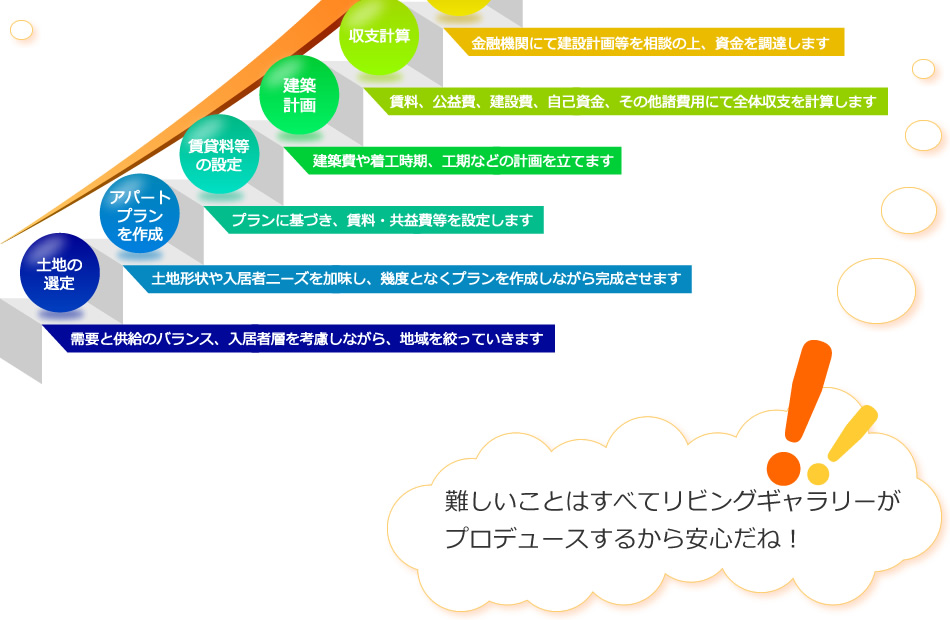 不動産投資の流れ２